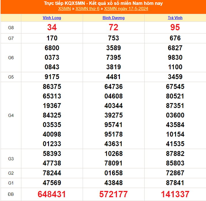 XSMN 19/5, kết quả xổ số miền Nam hôm nay 19/5/2024, trực tiếp xổ số ngày 19 tháng 5 - Ảnh 1.