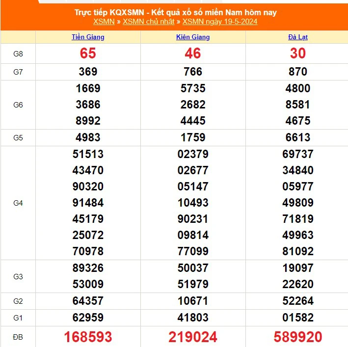 XSMN 5月19日，今日南方彩票开奖结果2024年5月19日，直播XSMN 5月19日