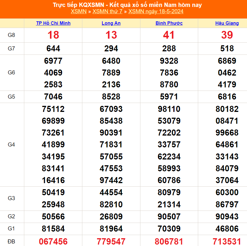 XSMN 19/5, kết quả xổ số miền Nam hôm nay 19/5/2024, trực tiếp xổ số ngày 19 tháng 5 - Ảnh 1.