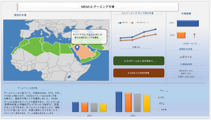 中东和北非电子游戏市场报告提供了 2023 年至 2030 年的未来主要趋势、行业分析详细信息和预测